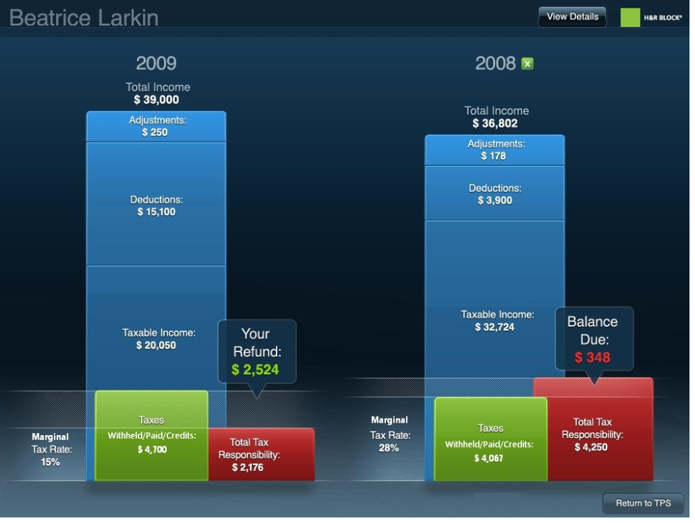 Image showing a graphical summary of a tax return using a vertical bar chart to show the difference between the balance due and amount paid and how that equals the refund (federal) or balance due (state) amount.