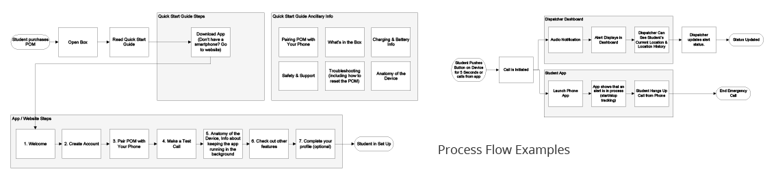 Image showing user flow.