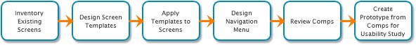 Image showing process including inventory existing screens, design screen templates, apply templates to screens, design navigation menu, review comps, and create prototype from comps for usability study.